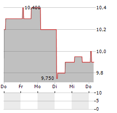 BARRATT REDROW PLC ADR Aktie 5-Tage-Chart