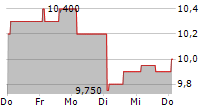 BARRATT REDROW PLC ADR 5-Tage-Chart