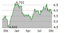 BARRATT REDROW PLC Chart 1 Jahr