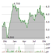 BARRATT REDROW Aktie Chart 1 Jahr