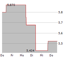 BARRATT REDROW PLC Chart 1 Jahr