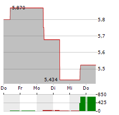 BARRATT REDROW Aktie 5-Tage-Chart