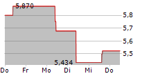 BARRATT REDROW PLC 5-Tage-Chart