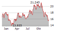 BARRICK GOLD CORPORATION Chart 1 Jahr