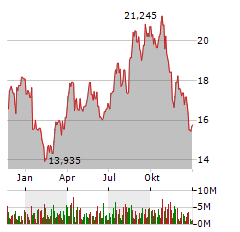 BARRICK GOLD CORPORATION Jahres Chart