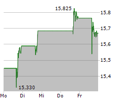 BARRICK GOLD CORPORATION Chart 1 Jahr