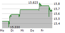 BARRICK GOLD CORPORATION 5-Tage-Chart