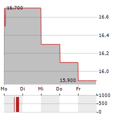 BARRY CALLEBAUT AG ADR Aktie 5-Tage-Chart