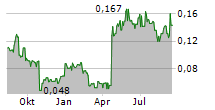 BASE RESOURCES LIMITED Chart 1 Jahr