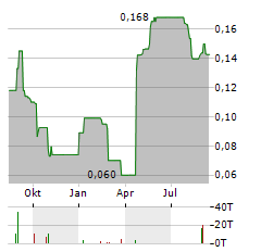 BASE RESOURCES Aktie Chart 1 Jahr