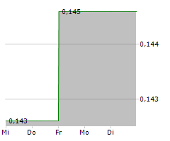 BASE RESOURCES LIMITED Chart 1 Jahr