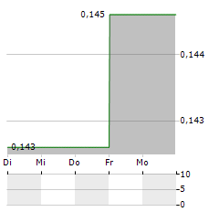 BASE RESOURCES Aktie 5-Tage-Chart