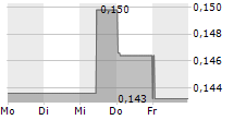 BASE RESOURCES LIMITED 5-Tage-Chart