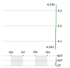 BASEL MEDICAL GROUP Aktie Chart 1 Jahr