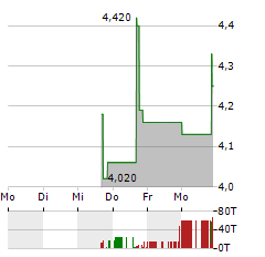 BASEL MEDICAL GROUP Aktie 5-Tage-Chart