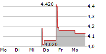 BASEL MEDICAL GROUP LTD 5-Tage-Chart