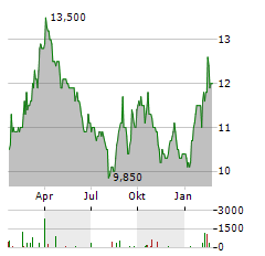 BASF SE ADR Aktie Chart 1 Jahr