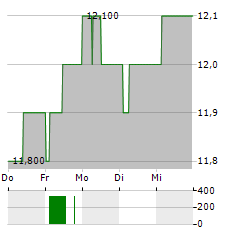 BASF SE ADR Aktie 5-Tage-Chart