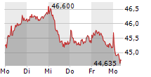BASF SE 5-Tage-Chart