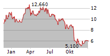 BASLER AG Chart 1 Jahr