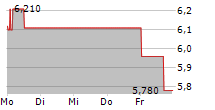 BASLER AG 5-Tage-Chart