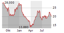 BASTIDE LE CONFORT MEDICAL SA Chart 1 Jahr