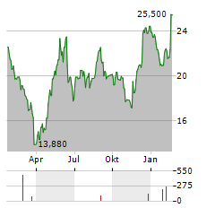 BASTIDE LE CONFORT MEDICAL Aktie Chart 1 Jahr