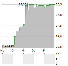 BASTIDE LE CONFORT MEDICAL Aktie 5-Tage-Chart