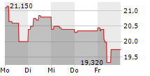 BASTIDE LE CONFORT MEDICAL SA 5-Tage-Chart