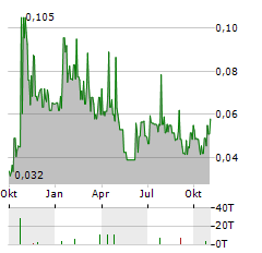 BATTERY X METALS Aktie Chart 1 Jahr