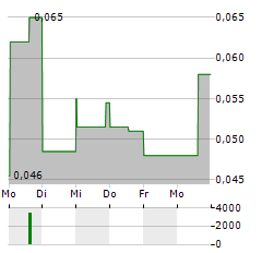 BATTERY X METALS Aktie 5-Tage-Chart