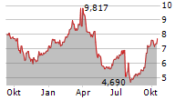 BAUSCH HEALTH COMPANIES INC Chart 1 Jahr