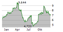 BAUSCH HEALTH COMPANIES INC Chart 1 Jahr