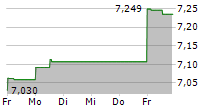 BAUSCH HEALTH COMPANIES INC 5-Tage-Chart