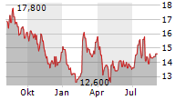 BAUSCH+LOMB CORPORATION Chart 1 Jahr