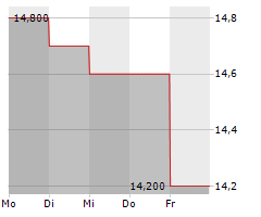 BAUSCH+LOMB CORPORATION Chart 1 Jahr