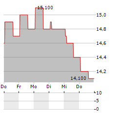 BAUSCH+LOMB Aktie 5-Tage-Chart