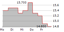 BAUSCH+LOMB CORPORATION 5-Tage-Chart