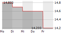 BAUSCH+LOMB CORPORATION 5-Tage-Chart