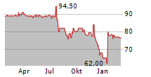 BAVARIA INDUSTRIES GROUP AG Chart 1 Jahr