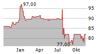 BAVARIA INDUSTRIES GROUP AG Chart 1 Jahr