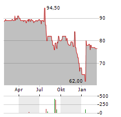 BAVARIA INDUSTRIES Aktie Chart 1 Jahr