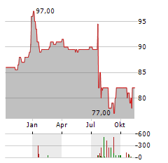 BAVARIA INDUSTRIES Aktie Chart 1 Jahr