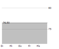 BAVARIA INDUSTRIES GROUP AG Chart 1 Jahr