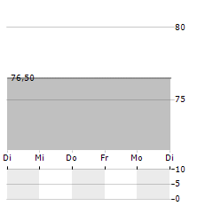 BAVARIA INDUSTRIES Aktie 5-Tage-Chart