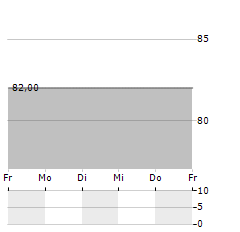 BAVARIA INDUSTRIES Aktie 5-Tage-Chart