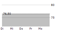 BAVARIA INDUSTRIES GROUP AG 5-Tage-Chart