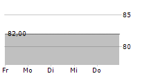 BAVARIA INDUSTRIES GROUP AG 5-Tage-Chart