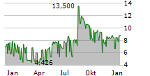 BAVARIAN NORDIC A/S ADR Chart 1 Jahr