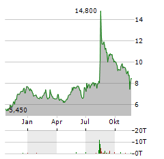 BAVARIAN NORDIC A/S ADR Aktie Chart 1 Jahr